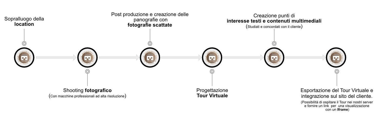 Come lavoriamo - Flusso di lavoro